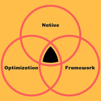Native Ads Optimization Process